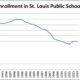 Three Tips for Managing St. Louis Public Schools’ Enrollment Decline