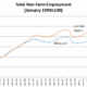 Missouri’s Weak Employment Mirrors Weak Economic Growth