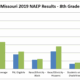DESE’s APR Summary Reports Hide Achievement Gaps
