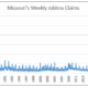 Missouri Descends into Economic Downturn as Jobless Claims Soar